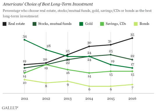 Trend: Americans' Choice of Best Long-Term Investment
