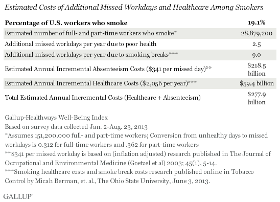 Cost of Smokers in the Workplace