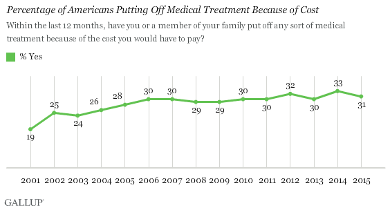 Trend: Percentage of Americans Putting Off Medical Treatment Because of Cost 