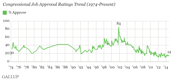 Trend: Do you approve or disapprove of the way Congress is handling its job?
