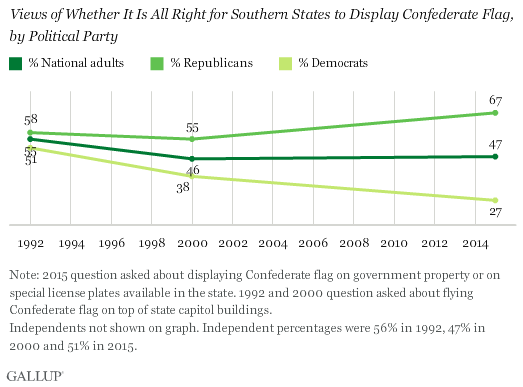 Views of Whether It Is All Right for Southern States to Display Confederate Flag, by Political Party