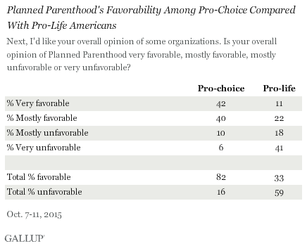 Planned Parenthood's Favorability Among Pro-Choice Compared With Pro-Life Americans