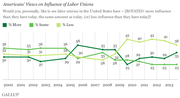 Trend: Americans' Views on Influence of Labor Unions
