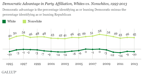 Democratic Advantage in Party Affiliation, Whites vs. Nonwhites, 1995-2013