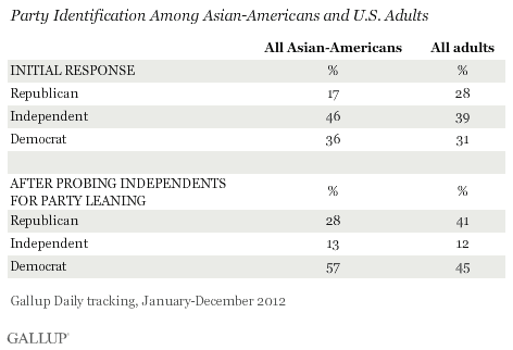 Party Identification Among Asian-Americans and U.S. Adults