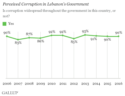 Is corruption widespread throughout the government in this country, or not?
