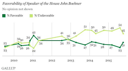 Favorability of Speaker of the House John Boehner