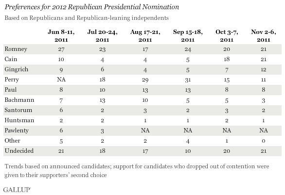 Preferences for 2012 Republican Presidential Nomination -- Trend Through November 2011