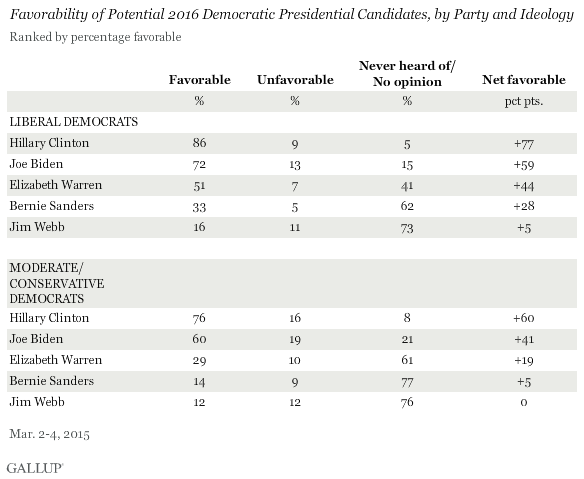 Favorability of Potential 2016 Democratic Presidential Candidates, by Party and Ideology