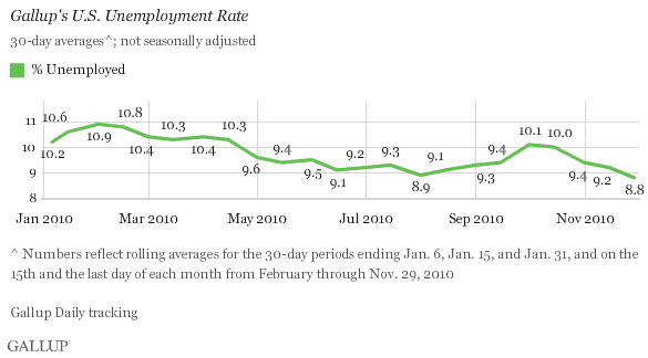 Gallup's U.S. Unemployment Rate, January-November 2010 (Bimonthly)