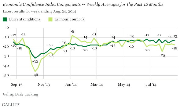 Gallup's Economic Confidence Index Components -- Weekly Averages