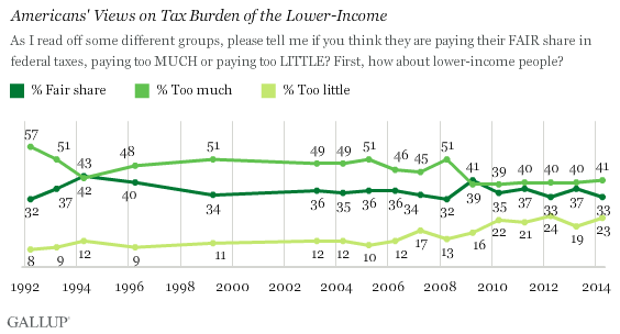Trend: Americans' Views on Tax Burden of the Lower-Income
