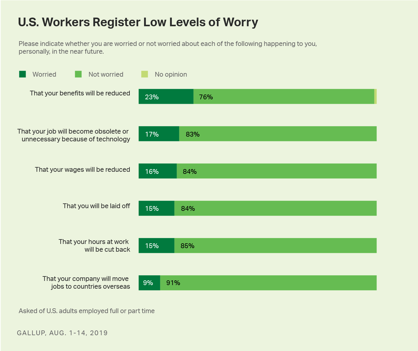 Stacked bar charts. Percentages of U.S. workers worried about six potential job setbacks.