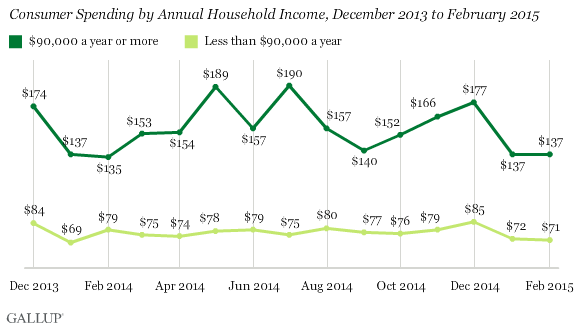 Consumer Spending by Annual Household Income, December 2013 to February 2015
