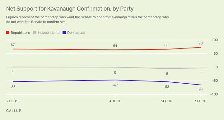 Republicans’ and Democrats’ opinions about whether Kavanaugh should be confirmed have diverged over time.