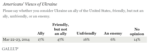 Ukraine -- Ally, Friendly, Unfriendly, Enemy?
