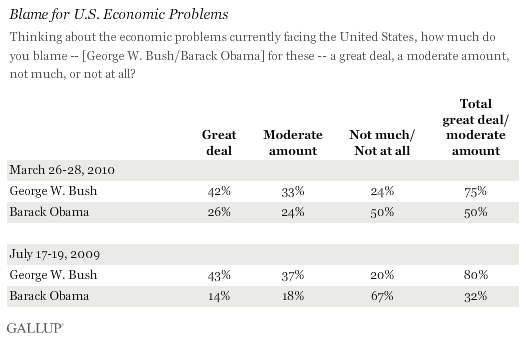 2009-2010 Trend: Blame George W. Bush/Barack Obama for U.S. Economic Problems