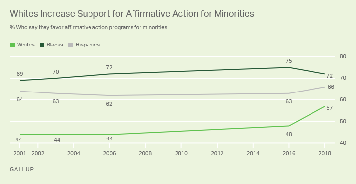 Line graph. Percentages of whites, blacks and Hispanics who favor affirmative action for minorities since 2001.