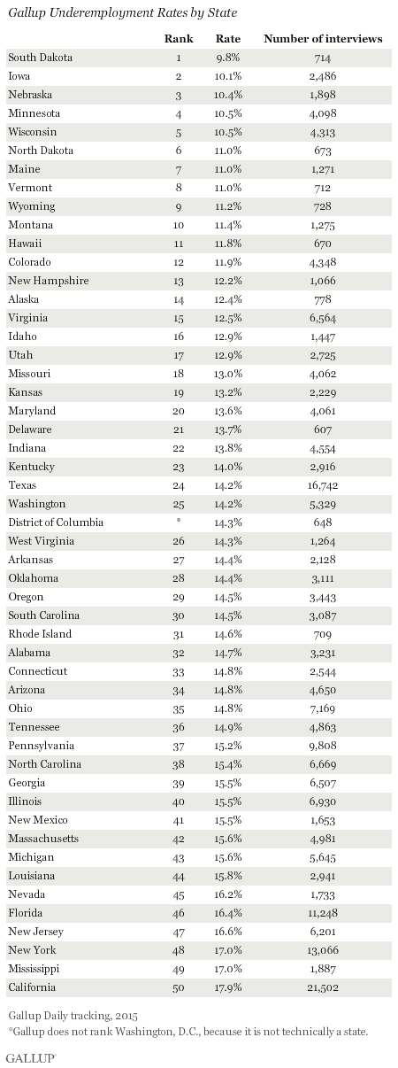 Gallup Underemployment Rates by State