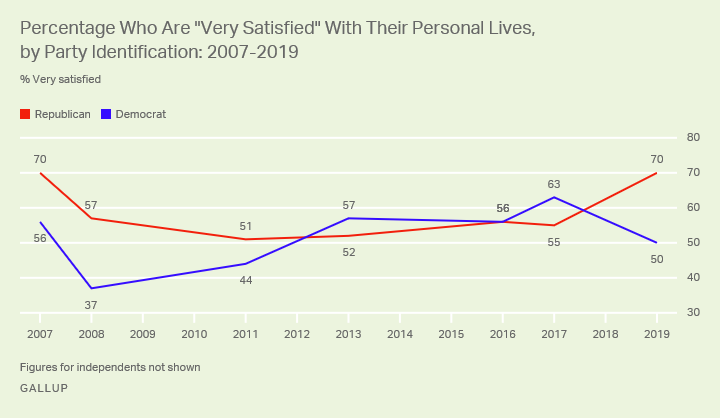 Line graph. Republicans are now more likely than Democrats to say they are very satisfied with their personal lives.