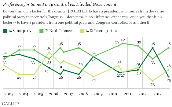 Trend: Preference for Same Party Control vs. Divided Government