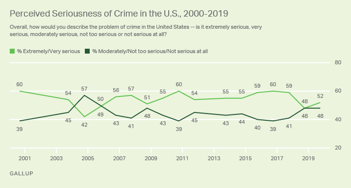 Line graph. Americans’ perceptions of the seriousness of crime in the U.S.