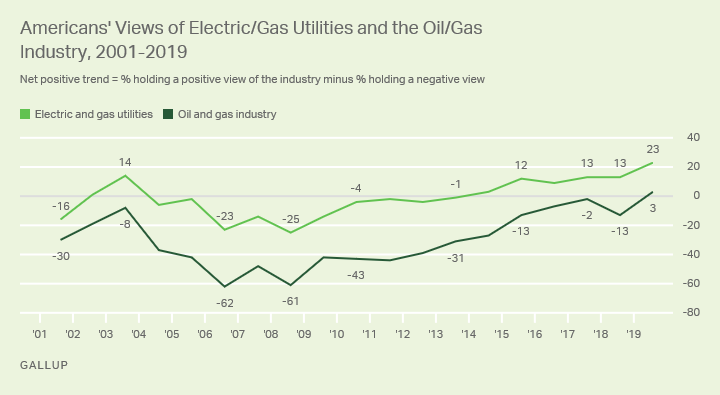 Line graph. Americans’ net-positive views of electric/gas utilities and the oil/gas industry.