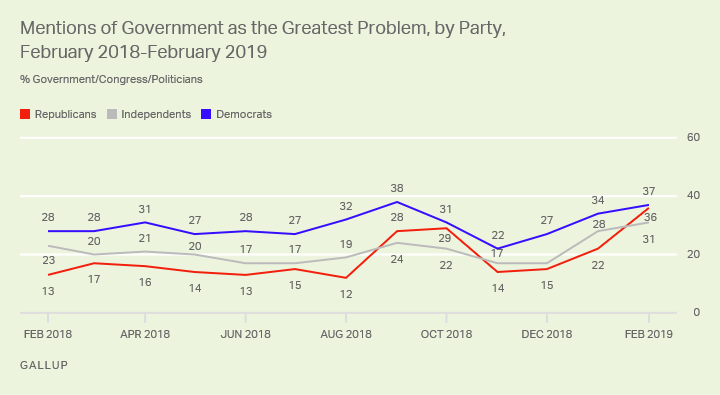 Line graph. Roughly equal percentages of Democrats and Republics cite the government as the key U.S. problem.