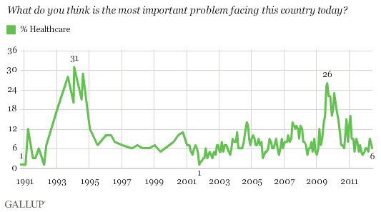 Trend: What do you think is the most important problem facing this country today?