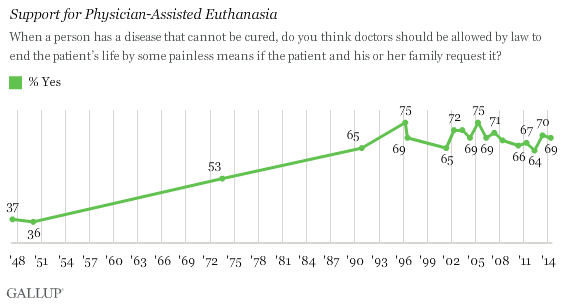 Tendencia: El apoyo a la eutanasia con asistencia médica