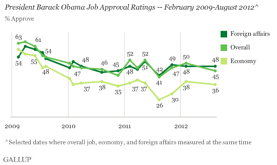 Obama Job Approval and foreign affairs approval