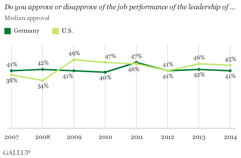 Do you approve or disapprove of the job performance of the leadership of the U.S. and Germany