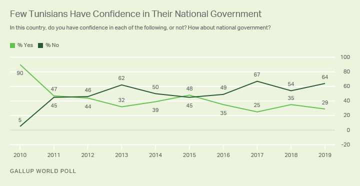 Line graph. Trend in Tunisians’ confidence in their national government.