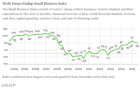 Wells Fargo/Gallup Small Business Index 3