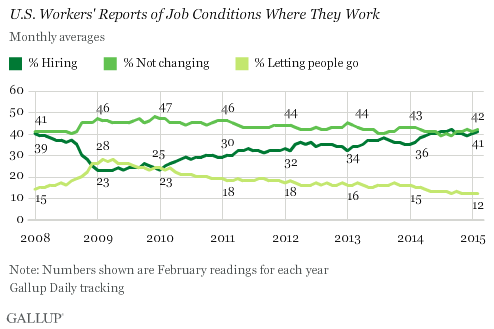 Trend: U.S. Workers' Reports of Job Conditions Where They Work
