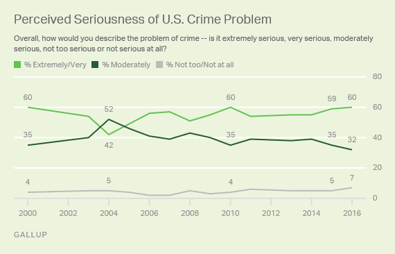 Perceived Seriousness of U.S. Crime Problem