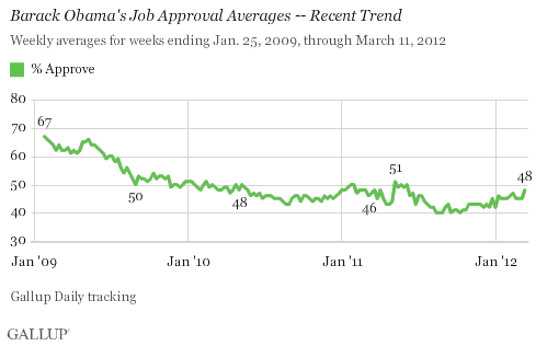 Barack Obama's Job Approval Averages -- Recent Trend
