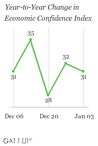 Year-to-Year Change in Economic Confidence Index, Weeks Ending Dec. 6, 2009-Jan. 3, 2010