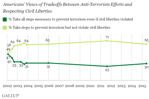 Trend: Americans' Views of Tradeoffs Between Anti-Terrorism Efforts and Respecting Civil Liberties