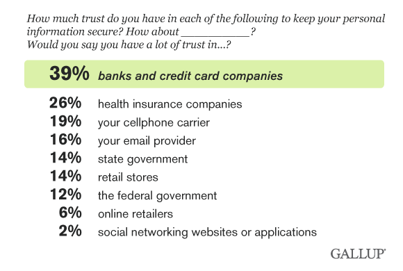u.s. consumer trust banks and credit card companies most