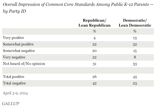 Overall Impression of Common Core Standards Among Public K-12 Parents -- by Party ID, April 2014