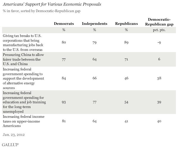 Americans' Support for Various Economic Proposals, by Party, January 2012