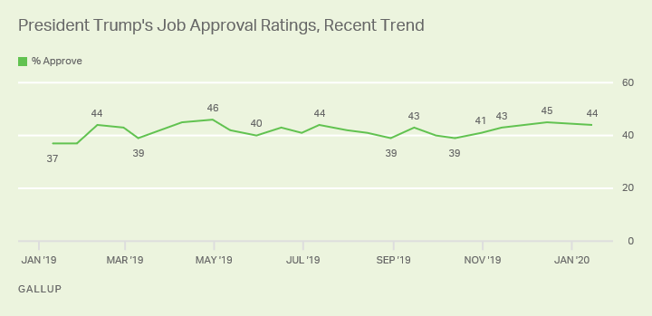  Line graph. The 44% of U.S. adults who approve of Donald Trump is among his highest to date.
