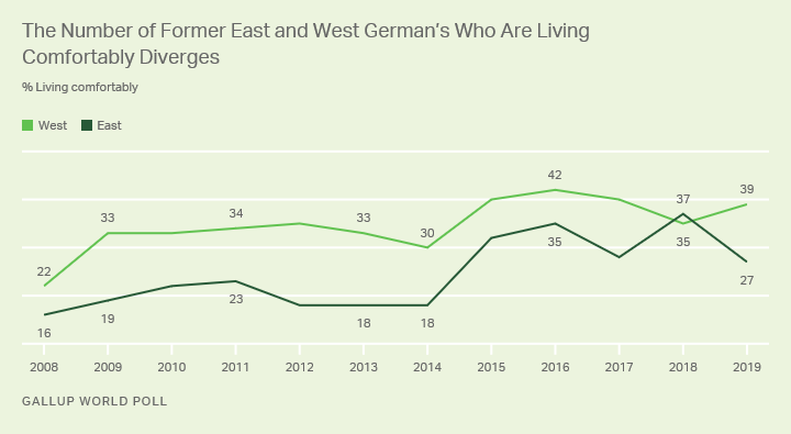 Line graph. Decade trend on the percentage of Germans living comfortably on their household incomes.