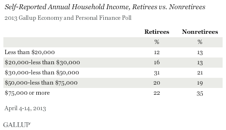 household income among retirees and nonretirees.png