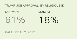 Trump Approval Highest Among Mormons, Lowest Among Muslims