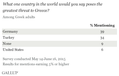 What one country in the world would you say poses the greatest threat to Greece? May-June 2015 results from Greek adults