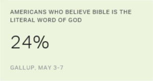 Record Few Americans Believe Bible Is Literal Word of God