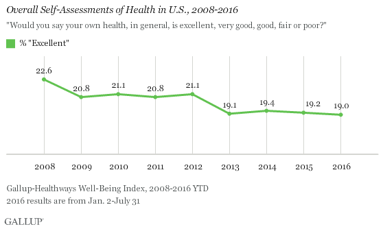 Overall Self-Assessments of Health in U.S., 2008-2016