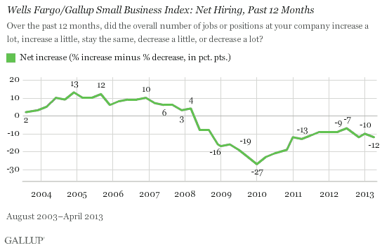 Trend: Wells Fargo/Gallup Small Business Index: Net Hiring, Past 12 Months 